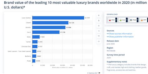 louis vuitton brand value 2020